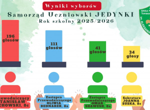 Wyniki wyborów - nowy Przewodniczący Samorządu Uczniowskiego